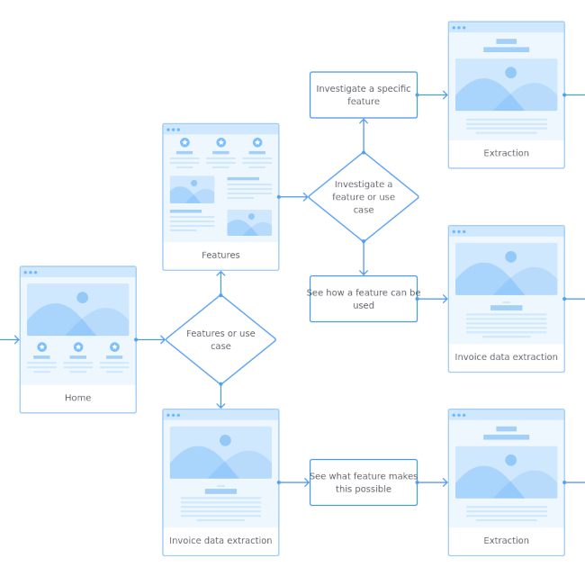 Website sales flow map, an exploration on how a user gets from the home page to signing up for the service