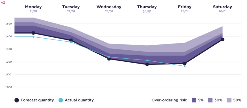 Quantity forecast graph for last-mile shipping companies, version 3