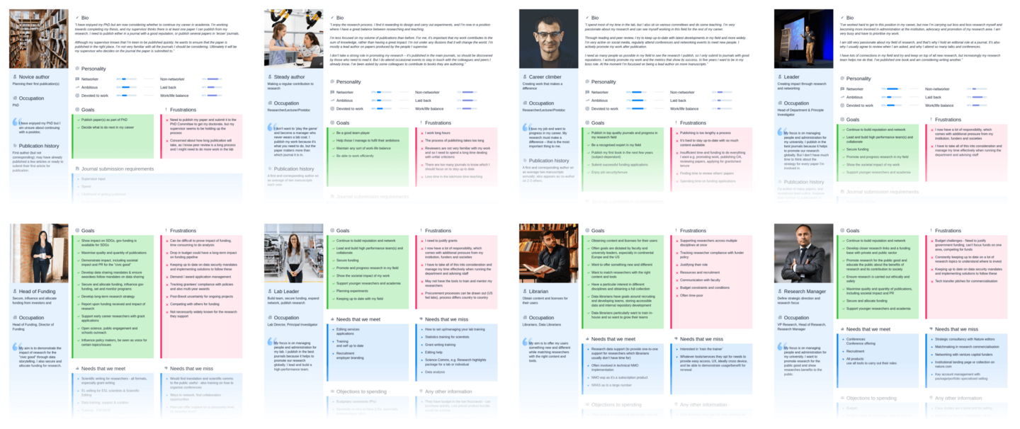 The set of user personas that were created for Springer Nature